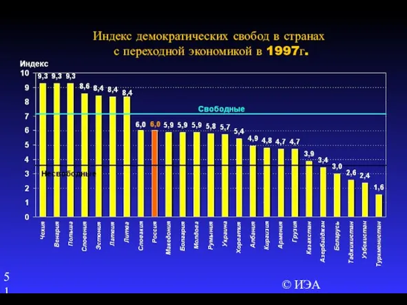 © ИЭА Индекс демократических свобод в странах с переходной экономикой в 1997г.