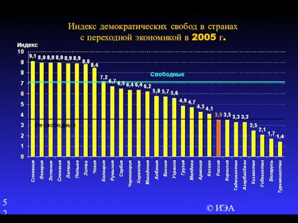 © ИЭА Индекс демократических свобод в странах с переходной экономикой в 2005 г.
