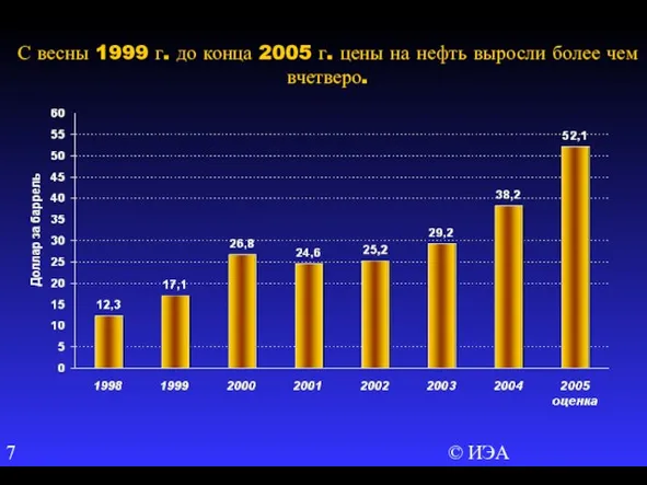 © ИЭА С весны 1999 г. до конца 2005 г. цены