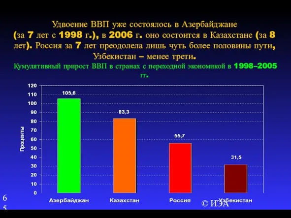 © ИЭА Удвоение ВВП уже состоялось в Азербайджане (за 7 лет