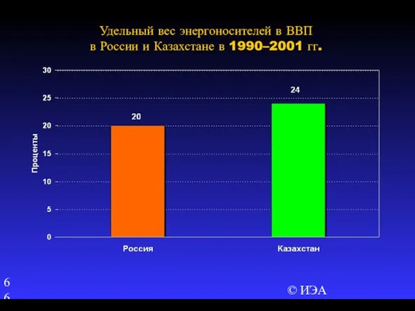 © ИЭА Удельный вес энергоносителей в ВВП в России и Казахстане в 1990–2001 гг.