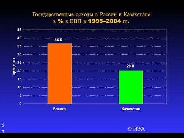© ИЭА Государственные доходы в России и Казахстане в % к ВВП в 1995–2004 гг.