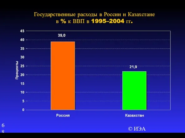 © ИЭА Государственные расходы в России и Казахстане в % к ВВП в 1995–2004 гг.