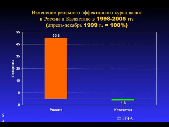 © ИЭА Изменение реального эффективного курса валют в России и Казахстане