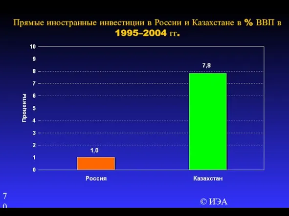 © ИЭА Прямые иностранные инвестиции в России и Казахстане в % ВВП в 1995–2004 гг.