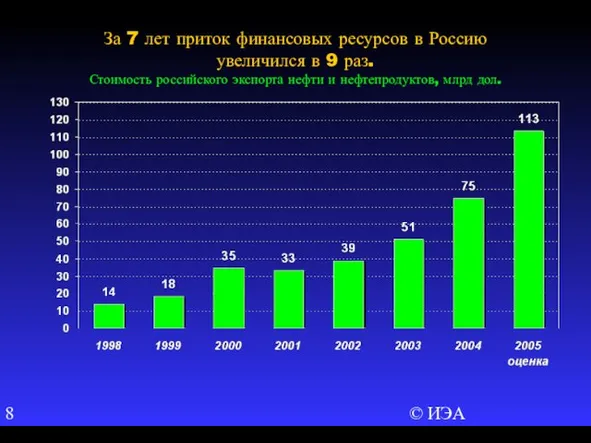 © ИЭА За 7 лет приток финансовых ресурсов в Россию увеличился