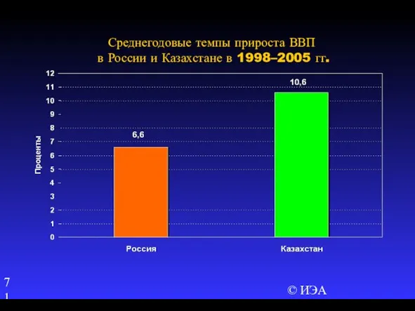 © ИЭА Среднегодовые темпы прироста ВВП в России и Казахстане в 1998–2005 гг.