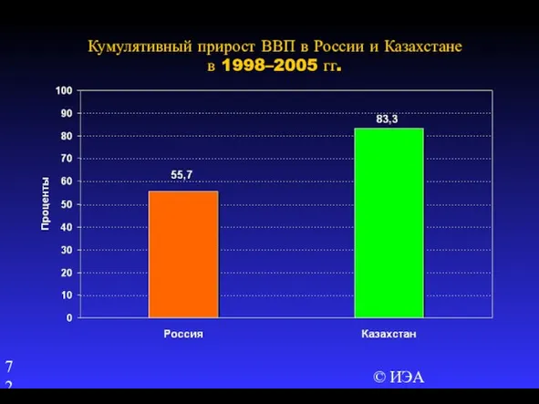 © ИЭА Кумулятивный прирост ВВП в России и Казахстане в 1998–2005 гг.