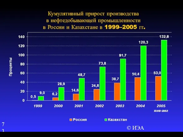 © ИЭА Кумулятивный прирост производства в нефтедобывающей промышленности в России и Казахстане в 1999–2005 гг.