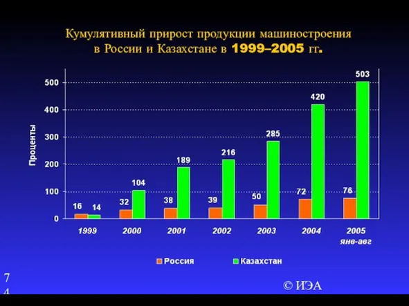 © ИЭА Кумулятивный прирост продукции машиностроения в России и Казахстане в 1999–2005 гг.