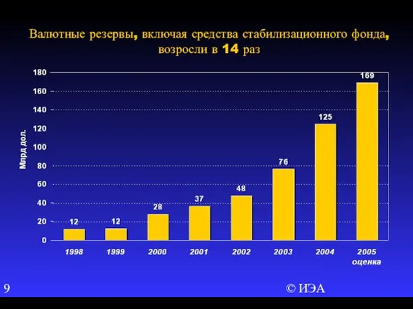 © ИЭА Валютные резервы, включая средства стабилизационного фонда, возросли в 14 раз
