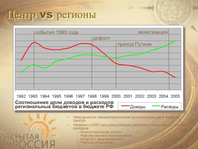 Центр vs регионы Непрерывное перераспределение доходов и расходов в пользу Центра