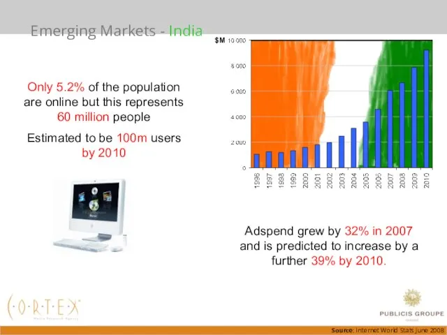 Emerging Markets - India $M Only 5.2% of the population are