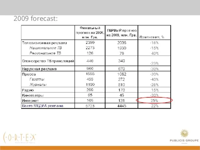 2009 forecast: