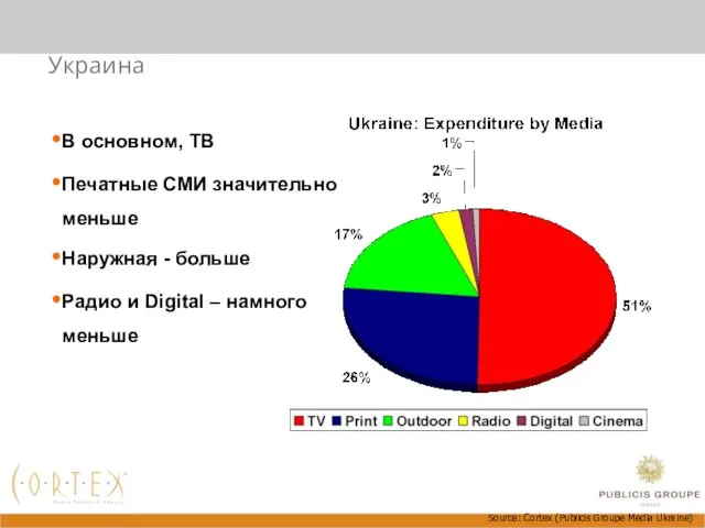 Украина В основном, ТВ Печатные СМИ значительно меньше Наружная - больше