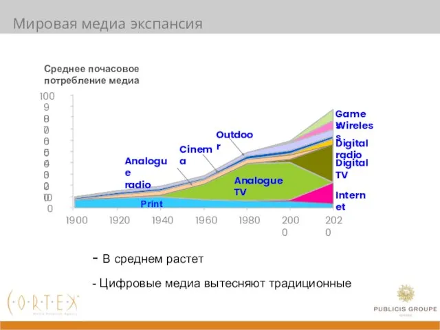 Мировая медиа экспансия - В среднем растет - Цифровые медиа вытесняют традиционные