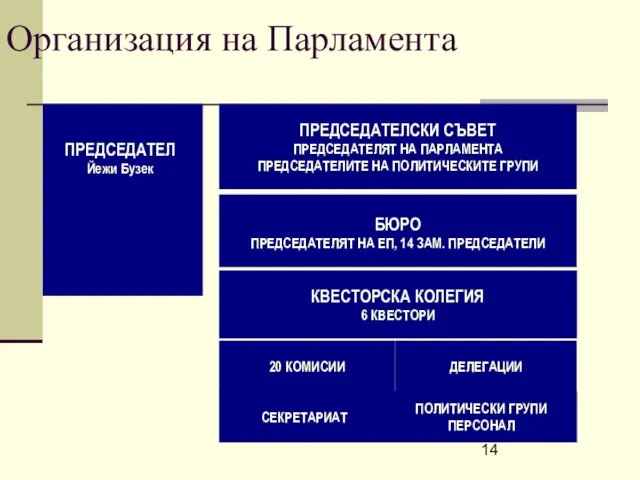 Организация на Парламента ПРЕДСЕДАТЕЛ Йежи Бузек