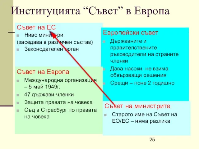 Институцията “Съвет” в Европа Съвет на ЕС Ниво министри (заседава в