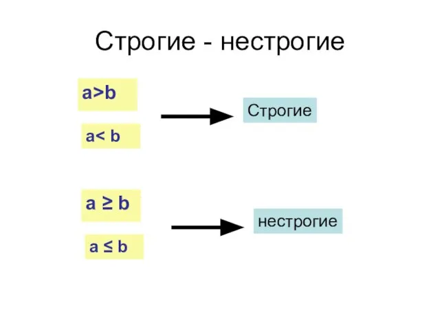 Строгие - нестрогие a>b a Строгие а ≥ b а ≤ b нестрогие