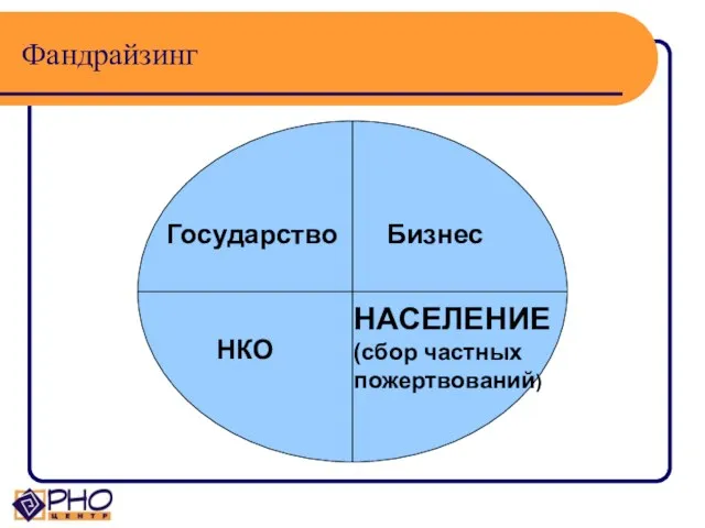 Фандрайзинг Бизнес НКО НАСЕЛЕНИЕ (сбор частных пожертвований) Государство