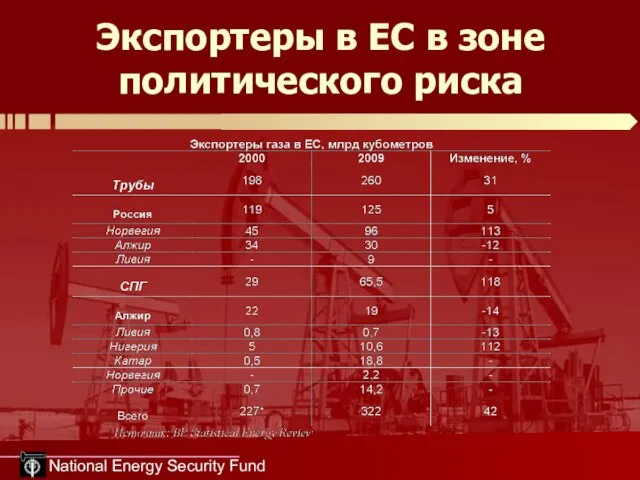 National Energy Security Fund Экспортеры в ЕС в зоне политического риска
