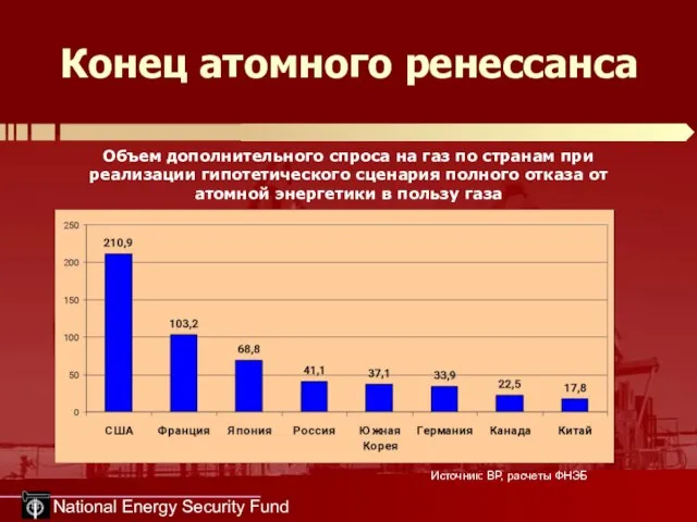 National Energy Security Fund Конец атомного ренессанса Объем дополнительного спроса на
