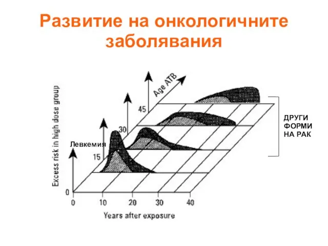 Развитие на онкологичните заболявания Левкемия ДРУГИ ФОРМИ НА РАК