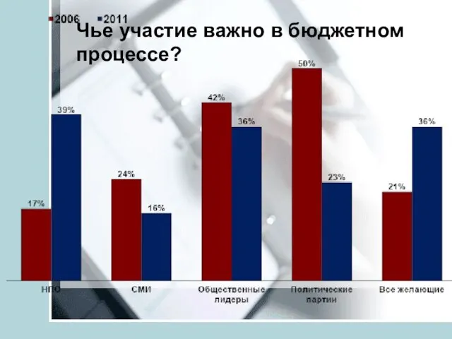 Чье участие важно в бюджетном процессе?