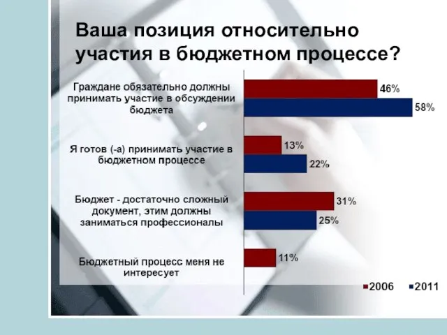 Ваша позиция относительно участия в бюджетном процессе?