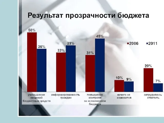 Результат прозрачности бюджета