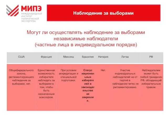 Наблюдение за выборами Могут ли осуществлять наблюдение за выборами независимые наблюдатели (частные лица в индивидуальном порядке)