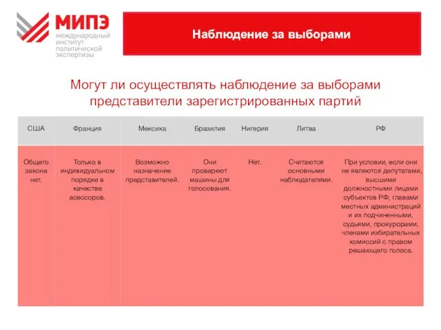 Наблюдение за выборами Могут ли осуществлять наблюдение за выборами представители зарегистрированных партий