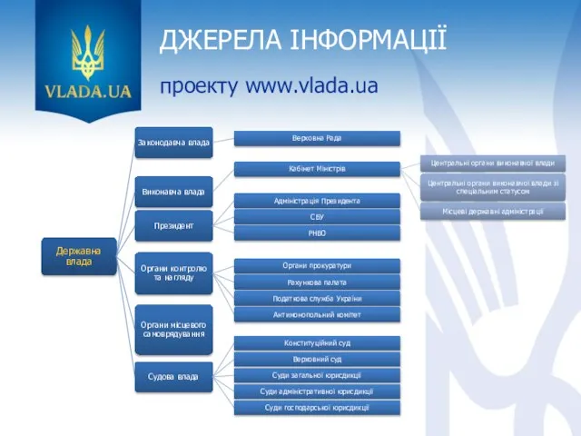 ДЖЕРЕЛА ІНФОРМАЦІЇ проекту www.vlada.ua