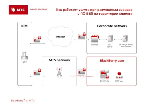 Как работает услуга при размещении сервера с ПО BES на территории клиента BlackBerry ® от МТС