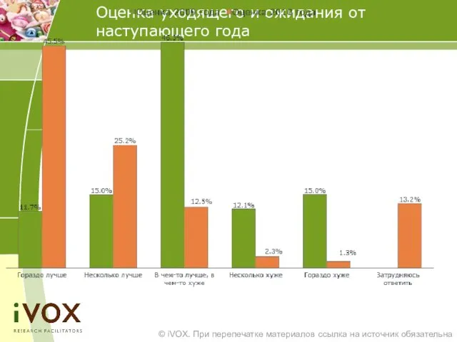 Оценка уходящего и ожидания от наступающего года