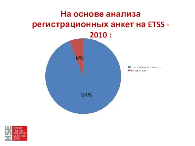 На основе анализа регистрационных анкет на ETSS - 2010 :