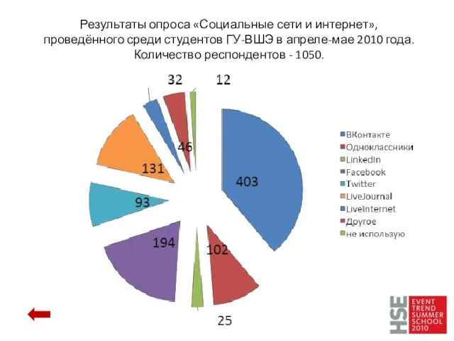 Результаты опроса «Социальные сети и интернет», проведённого среди студентов ГУ-ВШЭ в