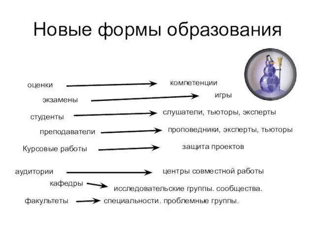 Новые формы образования оценки компетенции экзамены игры студенты слушатели, тьюторы, эксперты