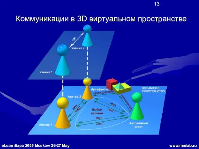 Коммуникации в 3D виртуальном пространстве