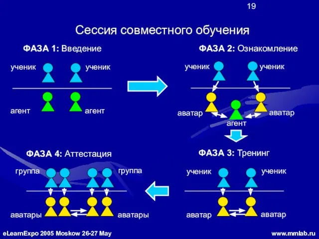 Сессия совместного обучения ФАЗА 1: Введение ФАЗА 2: Ознакомление агент агент