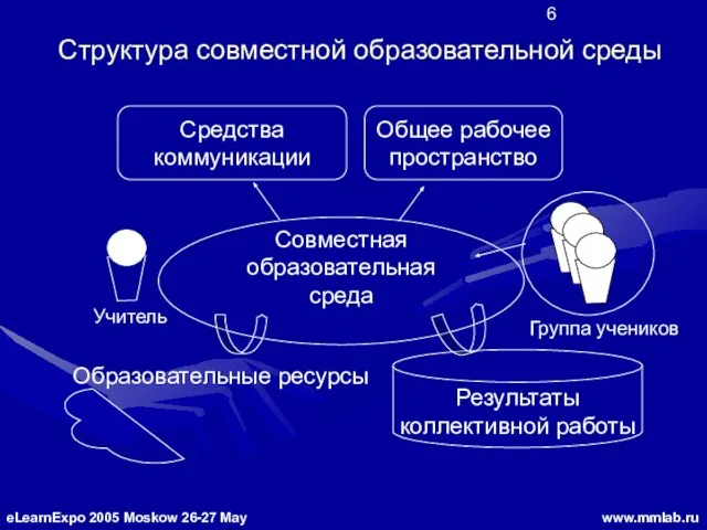 Структура совместной образовательной среды Совместная образовательная среда Средства коммуникации Результаты коллективной