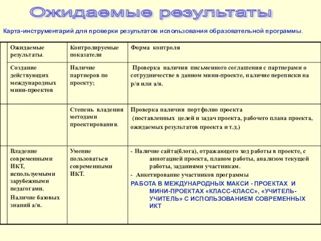 Ожидаемые результаты Карта-инструментарий для проверки результатов использования образовательной программы.