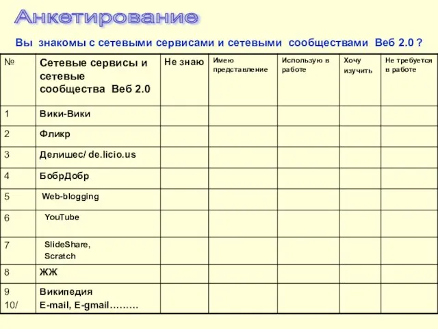 Анкетирование Вы знакомы с сетевыми сервисами и сетевыми сообществами Веб 2.0 ?