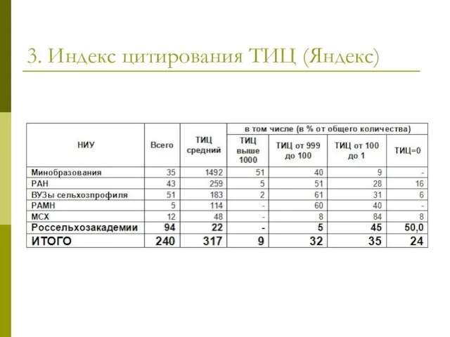 3. Индекс цитирования ТИЦ (Яндекс)