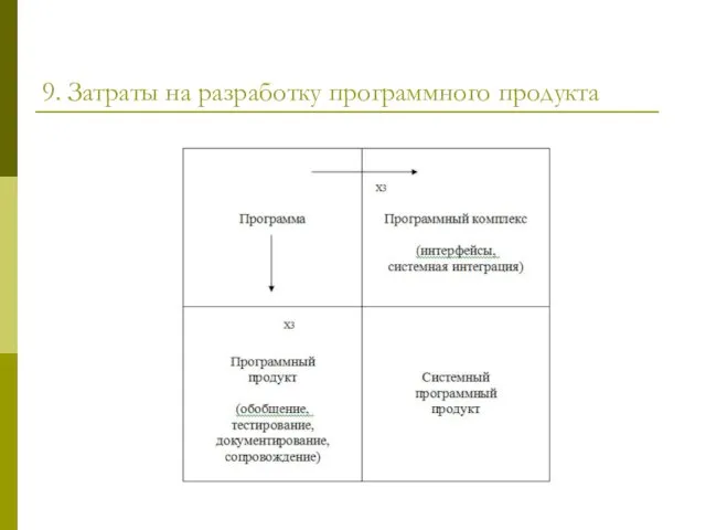 9. Затраты на разработку программного продукта