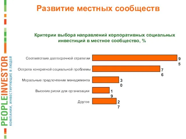 Развитие местных сообществ Критерии выбора направлений корпоративных социальных инвестиций в местное