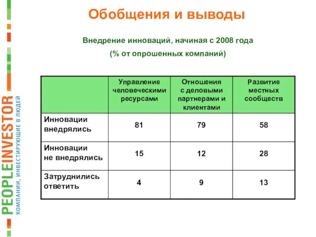 Внедрение инноваций, начиная с 2008 года (% от опрошенных компаний) Обобщения и выводы