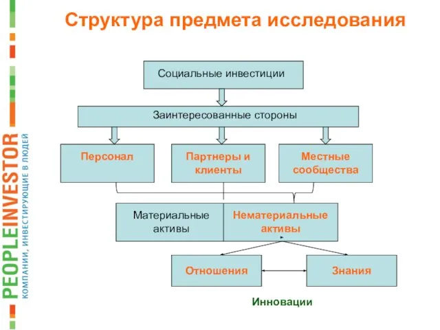 Социальные инвестиции Заинтересованные стороны Персонал Партнеры и клиенты Местные сообщества Материальные