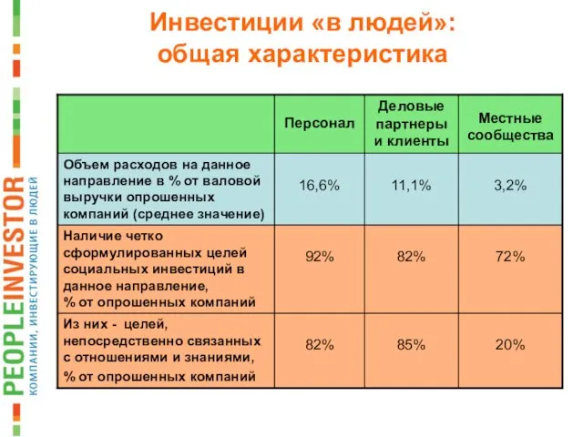 Инвестиции «в людей»: общая характеристика