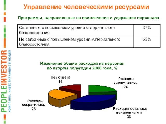 Программы, направленные на привлечение и удержание персонала Управление человеческими ресурсами Изменение